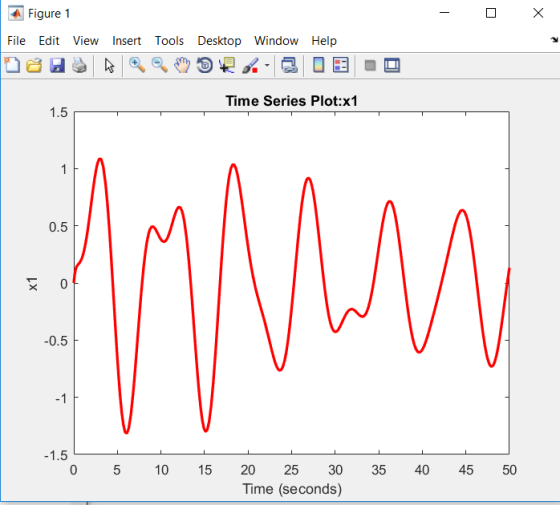 | Figure 1 File Edit View Insert Tools Desktop Window Help Time Series Plot:x1 1.5 1 0.5 0 -0.5 -1 -1.5 0 5 10 15 20 25 30 40