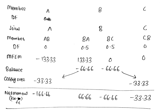 Member AF Joint AB Member DF BABC 0.5 0.5 133.33 - 66166 - 66166 FEM -13333 Balance cabby over -33.33 -33.33 Net moment -166.