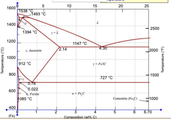 15 16007538 9493 °C 2025 1400 2500 [ 1394 °C yt 1200 1147 °C 7. Austenite 4.30 2.14 2000 Temperature (°C) Temperature (°F) 91