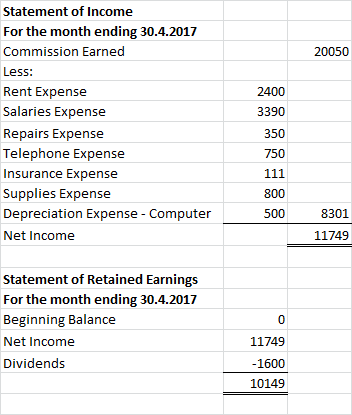 20050 Statement of Income For the month ending 30.4.2017 Commission Earned Less: Rent Expense Salaries Expense Repairs Expens