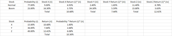 Stock Normal Boom Probability (0) 77.00% 23.00% Stock X (ii) 9.00% 16.30% Total Stock X Return (i)* (ii) 6.93% 3.75% 10.68% S