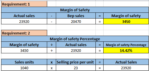Requirement: 1 Actual sales 23920 Margin of Safety Bep sales 20470 Margin of safety 3450 Requirement: 2 Margin of safety 3450