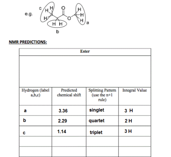 e.g НН NMR PREDICTIONS Ester Hydrogen (labePredicted Splitting PatterIntegral Value chemical shift(use the ntl a,b,c) rule) 3