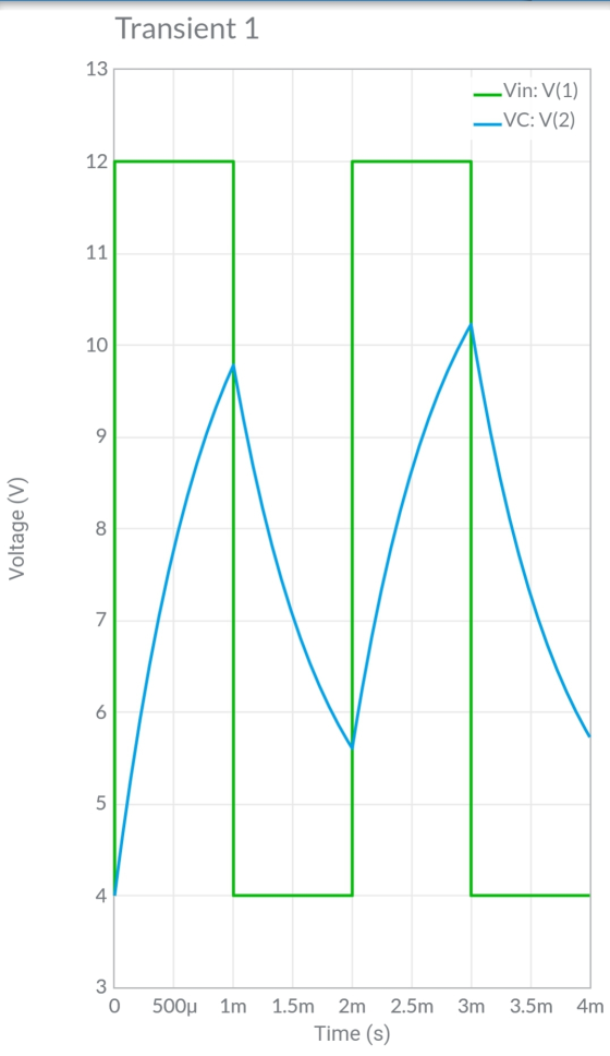 Transient 1 13 -Vin: V(1) -VC: V(2) 12 11 10 9 Voltage (V) 00 7 6 5 4. 3 O 500u 1m 1.5m 3m 3.5m 4m 2m 2.5m Time (s)