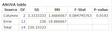 ANOVA table F-Stat P-value Source DF SS MS Columns 23.3333333 1.6666667 0.0847457630.9193 Error 12 236 19.666667 Total 14 239