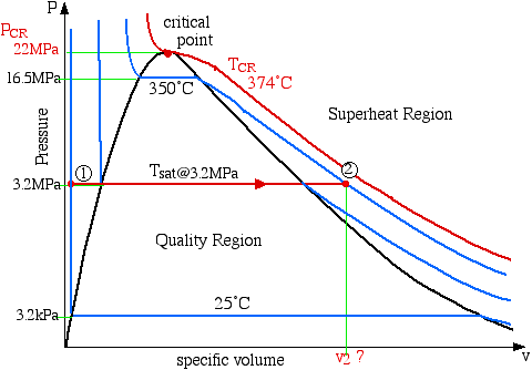 P Per 22 MPa critical point TCR 16.5MPa 350°C 374°C Superheat Region Pressure 1 Tsat@3.2MPa 3.2MPa Quality Region 25c 3.2kPa