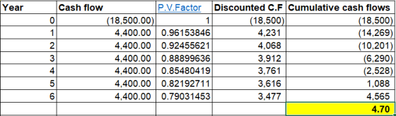 Cash flow Year P.V.Factor Discounted C.F Cumulative cash flows (18,500) (14,269) (10,201) (6,290) (2,528) (18,500.00) 4,400.0