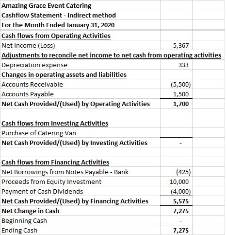 Amazing Grace Event Catering Cashflow Statement - Indirect method For the Month Ended January 31, 2020 Cash flows from Operat
