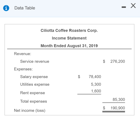 i Data Table Ciliotta Coffee Roasters Corp. ncome Statement Month Ended August 31, 2019 Revenue: Service revenue $ 276,200 Expenses: Salary expense Utilities expense Rent expense Total expenses $ 78,400 5,300 1,600 85,300 $190,900 Net income (loss)