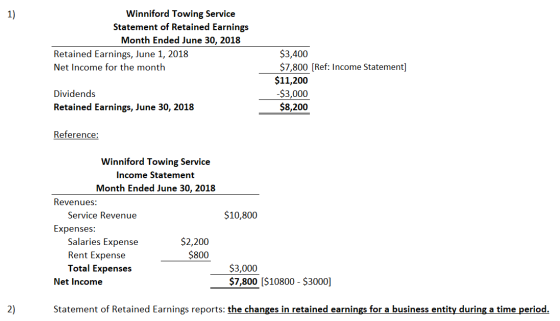 1) Winniford Towing Service Statement of Retained Earnings Month Ended June 30, 2018 Retained Earnings, June 1, 2018 Net Inco