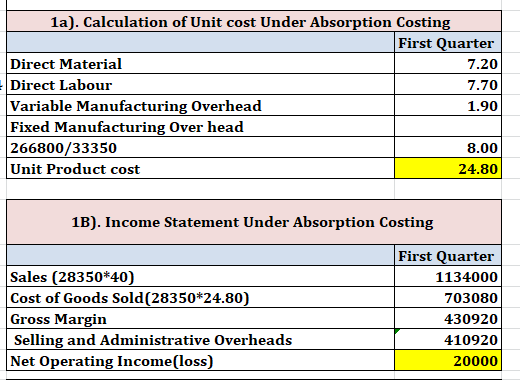 la). Calculation of Unit cost Under Absorption Costing First Quarter Direct Material 7.20 Direct Labour 7.70 Variable Manufac