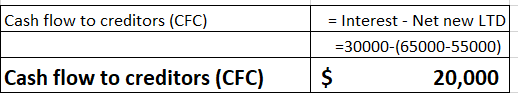 Cash flow to creditors (CFC) = Interest Net new LTD -30000-(65000-55000) Cash flow to creditors (CFC) 20,000