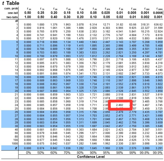 t Table cum. prob one-tail) two-tails Iso 0.50 1.00 1.75 0.25 0.50 1.0 0.20 0.40 1.8 0.15 0.30 1.90 0.10 0.20 195 0.05 0.10 1