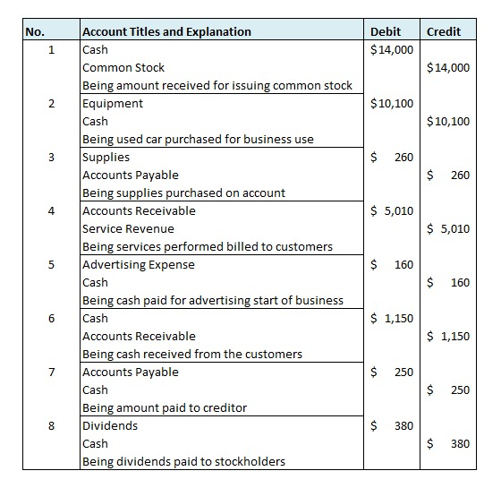 No. Credit Debit $ 14,000 1 $ 14,000 2 $ 10,100 $ 10,100 3 $ $ 260 $ 260 4 $ 5,010 $ 5,010 Account Titles and Explanation Cas