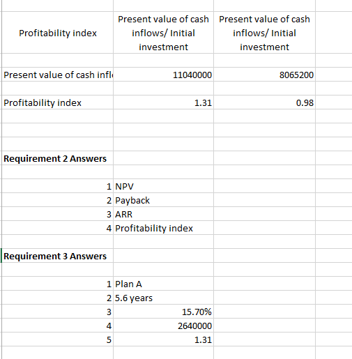 Profitability index Present value of cash Present value of cash inflows/Initial inflows/Initial investment investment Present