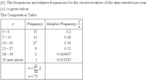 (b) The frequencies and relative frequencies for the observed values of the days traveled per year x) is given below The Comp