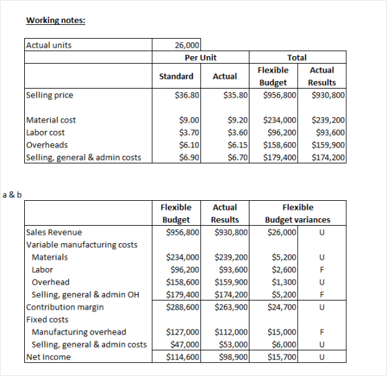 Working notes: Actual units 26,000 Per Unit Standard Actual Total Flexible Actual Budget Results $956,800 $930,800 Selling pr