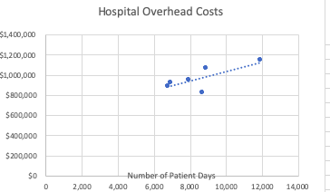 Hospital Overhead Costs $1,400,000 $1,200,000 1,000,000 $800,000 $600,000 $400,000 $200,000 Number of Patient Days- s0 10,000