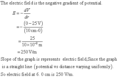 The electric field is the negative gradient of potenti al dV dr (0-25V) (10 cm-0) =- - 25 10x10 m = 250V/m Slope of the graph