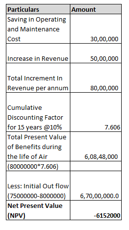 Particulars Saving in Operating and Maintenance Cost Amount 30,00,000 Increase in Revenue 50,00,000 Total Increment In Revenu