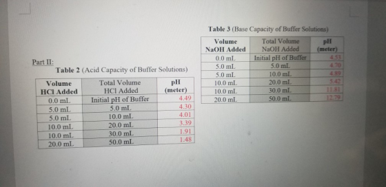 Table 3 (Base Capacity of Buffer Solutions) Volume Total Volume pH NaOH Added NaOH Added (meter) 0.0 mL Initial pH of Buffer