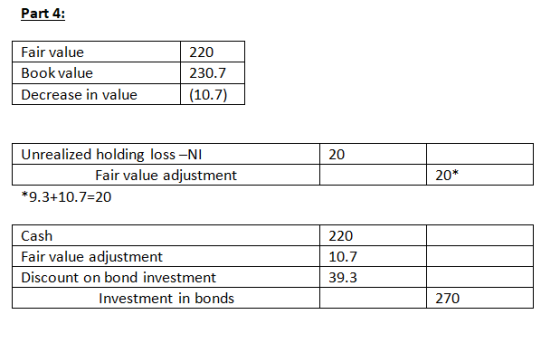 Part 4: Fair value Book value Decrease in value 220 230.7 (10.7) 20 Unrealized holding loss -NI Fair value adjustment *9.3+10