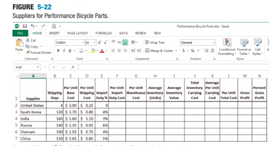 FIGURE 5-22 Suppliers for Performance Bicycle Parts. Performance Bicycle Partsadx-Excel FILE HOME INSERT PAGE LAYOUT FORMULASDATA REVIEW VEW 羌cut Wrap Tet PesteCopy B 1 보·田·소· !尝Merge & Center. $. % , 4% conditional Form etas ell Format PainterBI · Formatting Table Styles Styles Total Unit Per Unit Per Unit Per Unit Average Average Inventory Per Unit Per Unit Gross Gross Cost Profit Profit ShippingBase Shipping Import Import Inventory Inventory Carrying | Supplier | Days | Cost Cost 3.90 $ 0.25 20$1.70$0.80 60 $ 1.60$ 1.10 40 $ 1.35 $ 0.95 O| $ 1.55 | $ 0.75 $ 1.65 $ 0.85 |Duty %|Duty Cost| Cost (Units) | Value Cost 2 United States 3 South Korea India 5 Russia 6 Vietnam 7 China