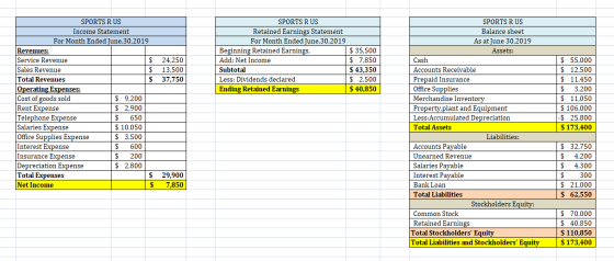 SPORTS RUS Retained Earnings Statement For Month Ended June 30,2019 Beginning Retained Earnings, $ 35,500 Add: Net Income $ 7