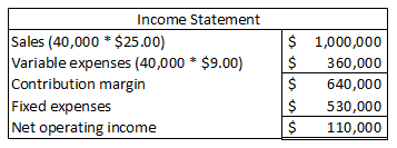 Income Statement Sales (40,000 * $25.00) Variable expenses (40,000 * $9.00) Contribution margin Fixed expenses Net operating