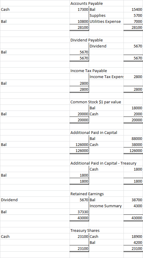 Cash Accounts Payable 1730o|Bal Supplies 10800 Utilities Expense 28100 15400 5700 7000 28100 Bal 5670 Dividend Payable Divide