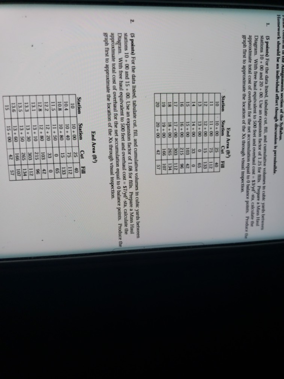 ll tB the Assignments section of the Syl Homework should be an individual effort though discussion is permissible abbus. 1. (5 points) For the data listed, tabulate cut, nill, and cumulative volumes in cubic yards between stations 10 + 00 and 20+ 00. Use an expanston factor of 1.25 for fills. Prepare a Mass Haul Dia with free haul equivalent to 500 feet and overhaul cost gram. approximate total cost of overhaul for the net accumulat graph first to approximate the location of the Xs through visual tnspection $ /yd-sta, calculate the ton equal to 0 balance points. Produce the End Area (R2) Station Station Cut Fill 10+00 25 40 11 +00 12 + 00 13 +00 10 75 112 15 133 12 5 + 00 103 42 16+00 21596 16 17 17 00303 112 18 19 18+ 00 265 134 19 + 00 166 107 20+00 42 (5 points) For the data listed, tabulate cut, fill, and cumulattve volumes in cublc yards between stations 10+ 00 and 15 +00. Use an expansion factor of 1.08 for fills. Prepare a Mass Haul Diagram. With free haul equivalent to 500 feet and overhaul cost- $7lyd sta, calculate the approximate total cost of overhaul for the net accumulation equal to 0 balance points. Produce the graph first to approximate the location of the Xs through visual Inspection. 2. End Area (ft2) Station Station Cut Fill 10 10+00 25 40 10.4 10-40 10.8 11.5 12.2 12.8 13.1 13.3 1 3 + 30 | 303 112 10+8015 133 0 65 12 20 330 12 +80 103 42 13+ 10 215 9 11 +50 13.5 13.6 15 15+00 42 57 13+50265 134 13+60 166107