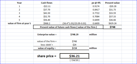 Year Cash flows pv @ 9% -$22.11 0.9174 $37.70 0.8417 $43.50 0.7722 $52.70 0.7084 $56.40 0.6499 $968.2 (56.4*1.03)/(0.09-0.03)