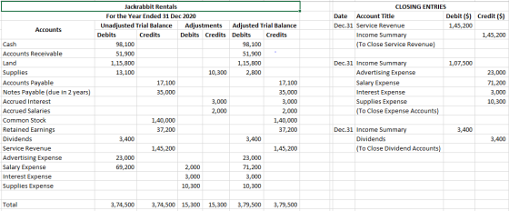 CLOSING ENTRIES Date Account Title Debit ($) Credit ($) Dec.31 Service Revenue 1,45,200 Income Summary 1,45,200 (To Close Ser