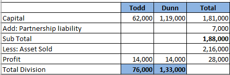 Todd Dunn Total Capital Aelel: inip liabiliiy Sub Total Less: Asset Sold Profit Total Division 62,000 1,19,000 1,81,000 7,000 1,88,000 2,16,000 28,000 4,00014,000 76,000 1,33,000