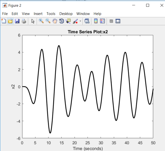 Figure 2 File Edit View Insert Tools Desktop Window Help Time Series Plot:x2 6 ПродО 2 -2 -4 -6 0 30 25 35 40 5 10 15 20 45 5