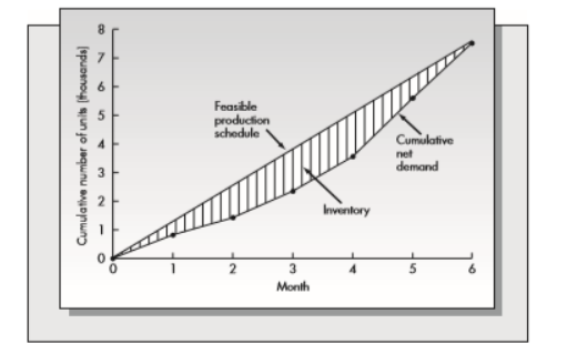 7 5 Cumulative number of units thousands) Feasible production schedule Cumulative net demand 3 2 Inventory Month