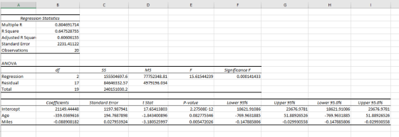 Regression Statistics Multiple R R Square Adjusted R Squar Standard Error Observations 0.804691714 0.647528755 0.60606155 2231.41122 20 ANOVA MS 77752348.81 4979196.034 sS Significance F Regression Residual Total 155504697.6 84646332.57 240151030.2 15.61544239 0.000141433 17 19 Standard Erro t Stat 17.65413803 1.843400896 3.180525997 P-value r 95% 23676.9781 51.88926526 0.029930558 Coefficients Lower 95% Lower 95.0% r 95.0% Intercept Age Miles 21149.44448 359.0369616 0.088908182 1197.987941 194.7687898 0.027953924 2.27508E-12 0.082775346 0.005472026 18621.91086 769.9631885 0.147885806 18621.91086 769.9631885 0.147885806 23676.9781 51.88926526 -0.029930558