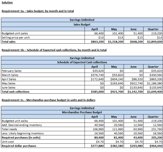 Solution Requirement 1a. : Sales budget, by month and in total Earrings Unlimited Sales Budget April 66,400 $13 $863,200 Budg