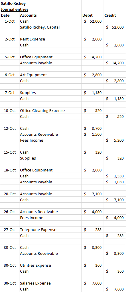 Satillo Richey Journal entries Date Accounts 1-Oct Cash Satillo Richey, Capital Credit Debit $ 52,000 $ 52,000 $ 2,600 2-OctR