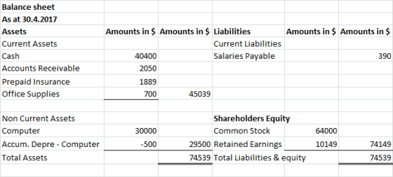 Balance sheet As at 30.4.2017 Assets Current Assets Cash Accounts Receivable Prepaid Insurance Office Supplies Amounts in $ A