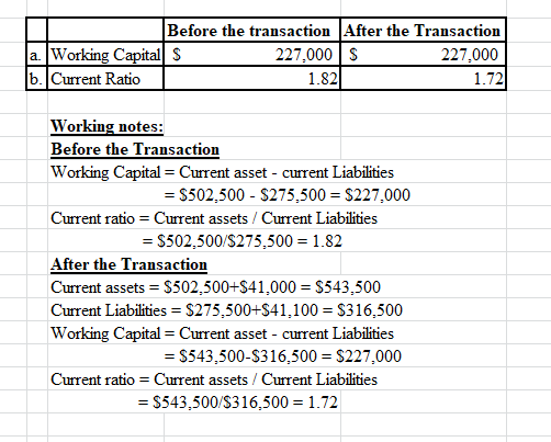 Before the transaction After the Transaction a. Working Capital S 227,000 $ 227,000 b. Current Ratio 1.821 1.72 Working notes