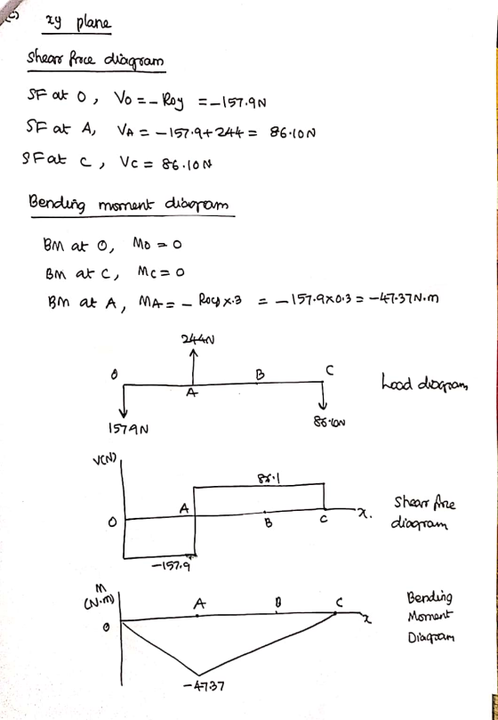 o zy plane shear froce diagram SF out o, Vo =- Roy =-157.90 SF at A, VA = -157.9+244 = 86.10N S Fat C, Ve= 86.10 N Bending mo