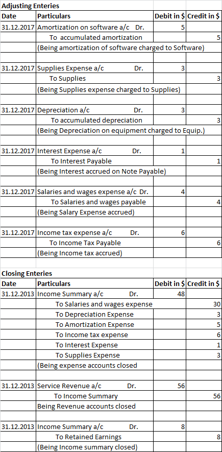 Adjusting Enteries Date Particulars Debit in $Credit in $ 31.12.2017 Amortization on software a/c Dr. 5 To accumulated amorti