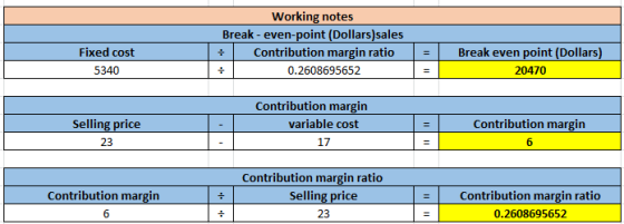 Working notes Break-even-point (Dollars)sales • Contribution margin ratio 0.2608695652 Fixed cost 5340 = Break even point (Do