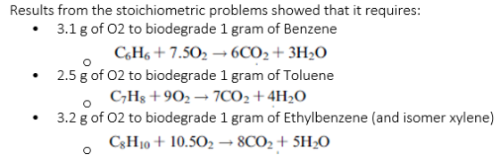 Results from the stoichiometric problems showed that it requires: • 3.1 g of O2 to biodegrade 1 gram of Benzene CH6+7.502 +6C