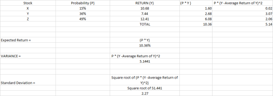 Stock (P*Y) P* (Y-Average Return of Y)^2 Probability (P) 15% 36% 49% RETURN (Y) 10.68 7.44 12.41 TOTAL 1.60 2.68 6.08 10.36 0