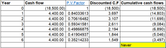 Year P.V.Factor Discounted C.F Cumulative cash flows (18,500) (14,803) Cash flow (18,500.00) 4,400.00 0.84033613 4,400.00 0.7