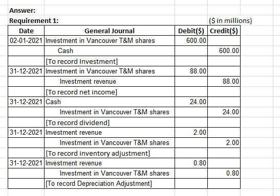 Answer: Requirement 1: ($ in millions) Debit($) Credit($) 600.00 600.00 88.00 88.00 24.00 02-01-2021 Investment in Vancouver