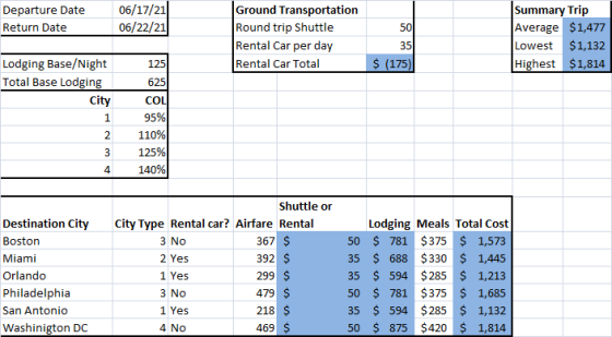 Departure Date Return Date 06/17/21 06/22/21 50 Ground Transportation Round trip Shuttle Rental Car per day Rental Car Total