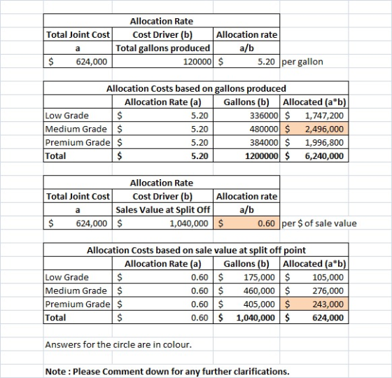 Total Joint Cost a $ 624,000 Allocation Rate Cost Driver (b) Allocation rate Total gallons produced a/b 120000 $ 5.20 per gal